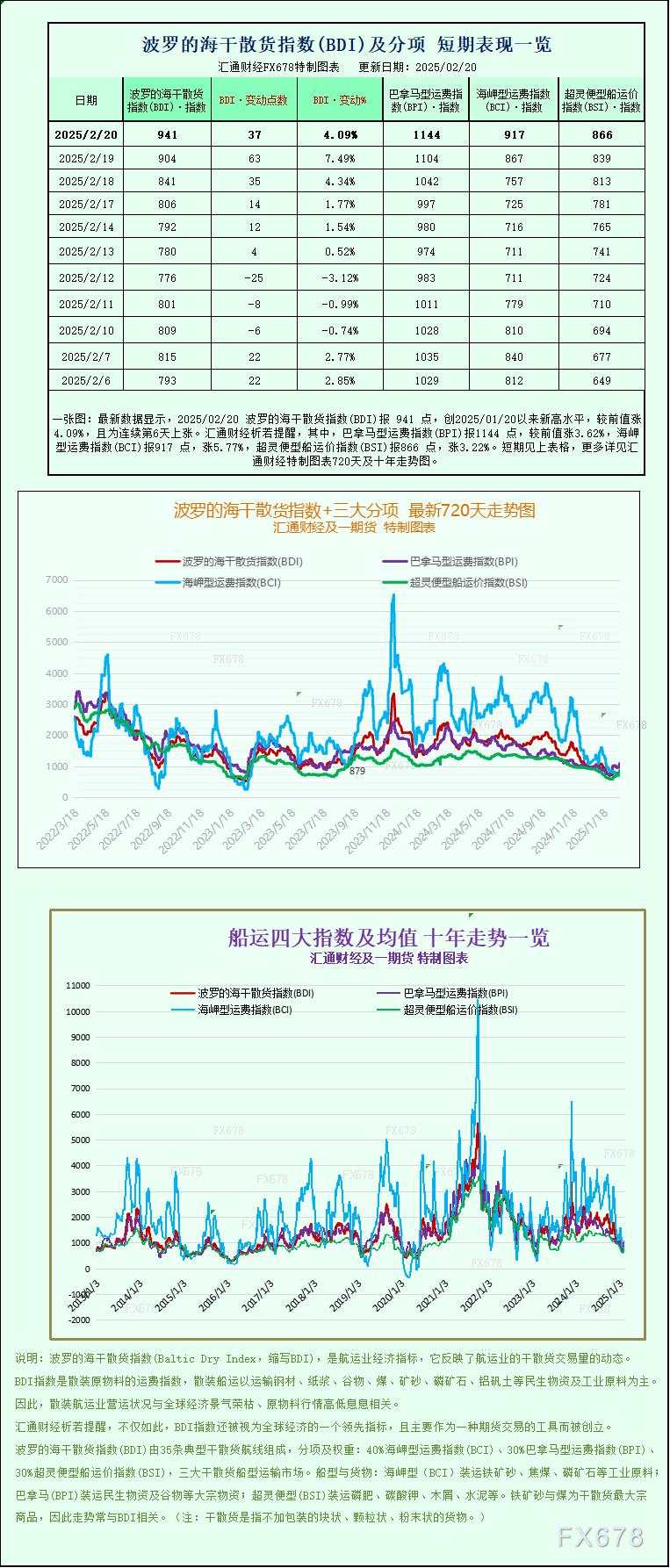 一张图:波罗的海指数连续第六个交易日上涨,创下一个月新高