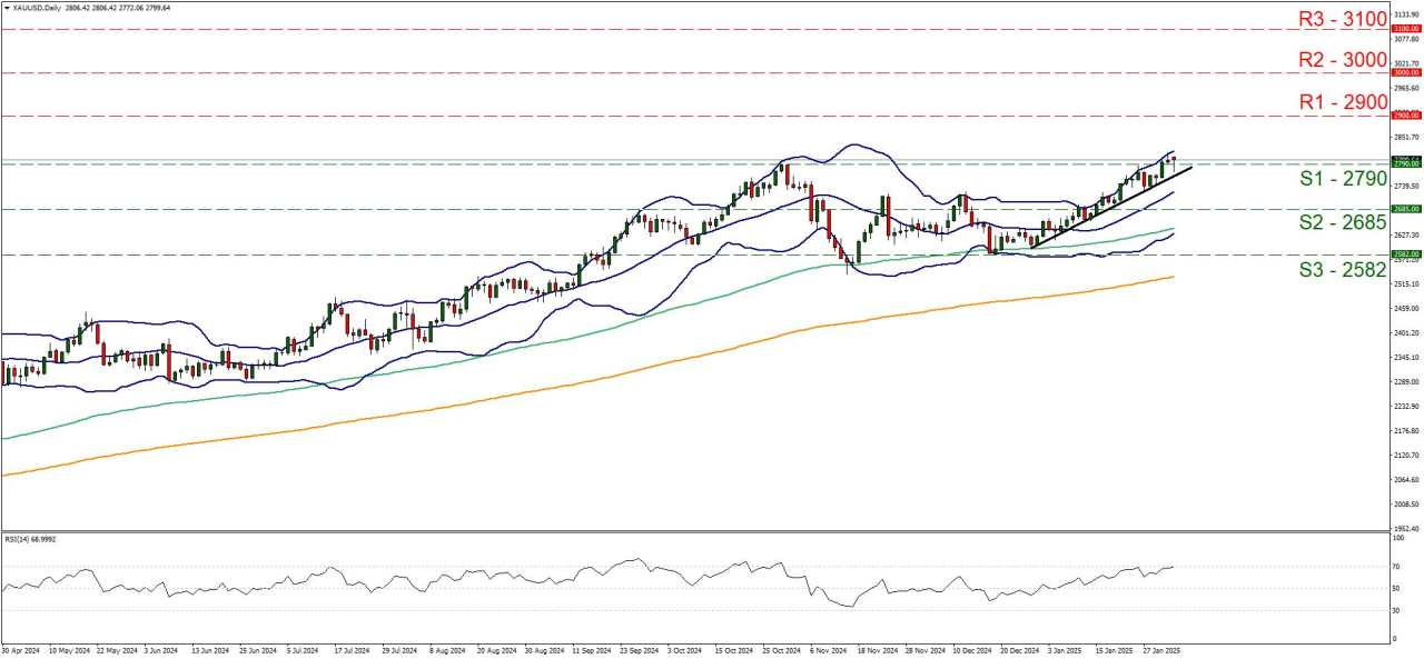 Looking at the charts: EUR/USD, USD/JPY, USD/CAD, WTI, US500 Cash, XAU/USD