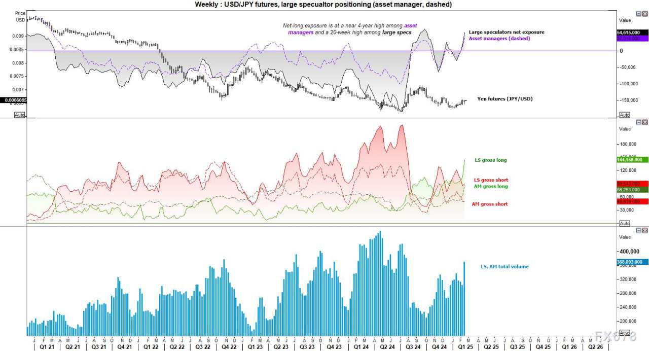 COT报告：日元多头押注以创纪录速度飙升，美元资金外流持续