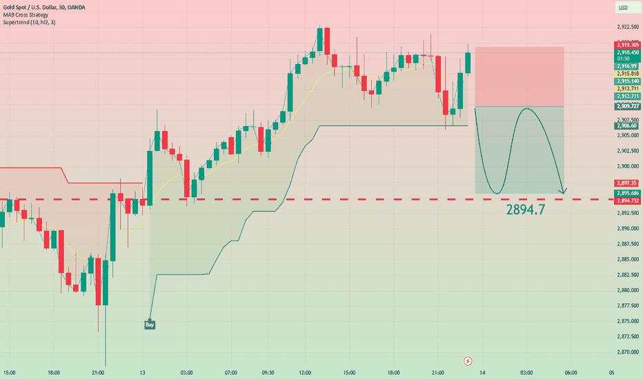 Gold trading strategy analysis