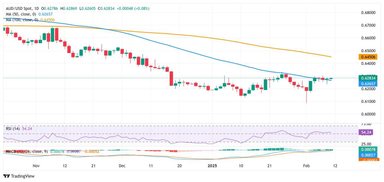 Prakiraan Harga AUD/USD: Tetap Terjebak dalam Kisaran Familiar di Bawah Level 0,6300