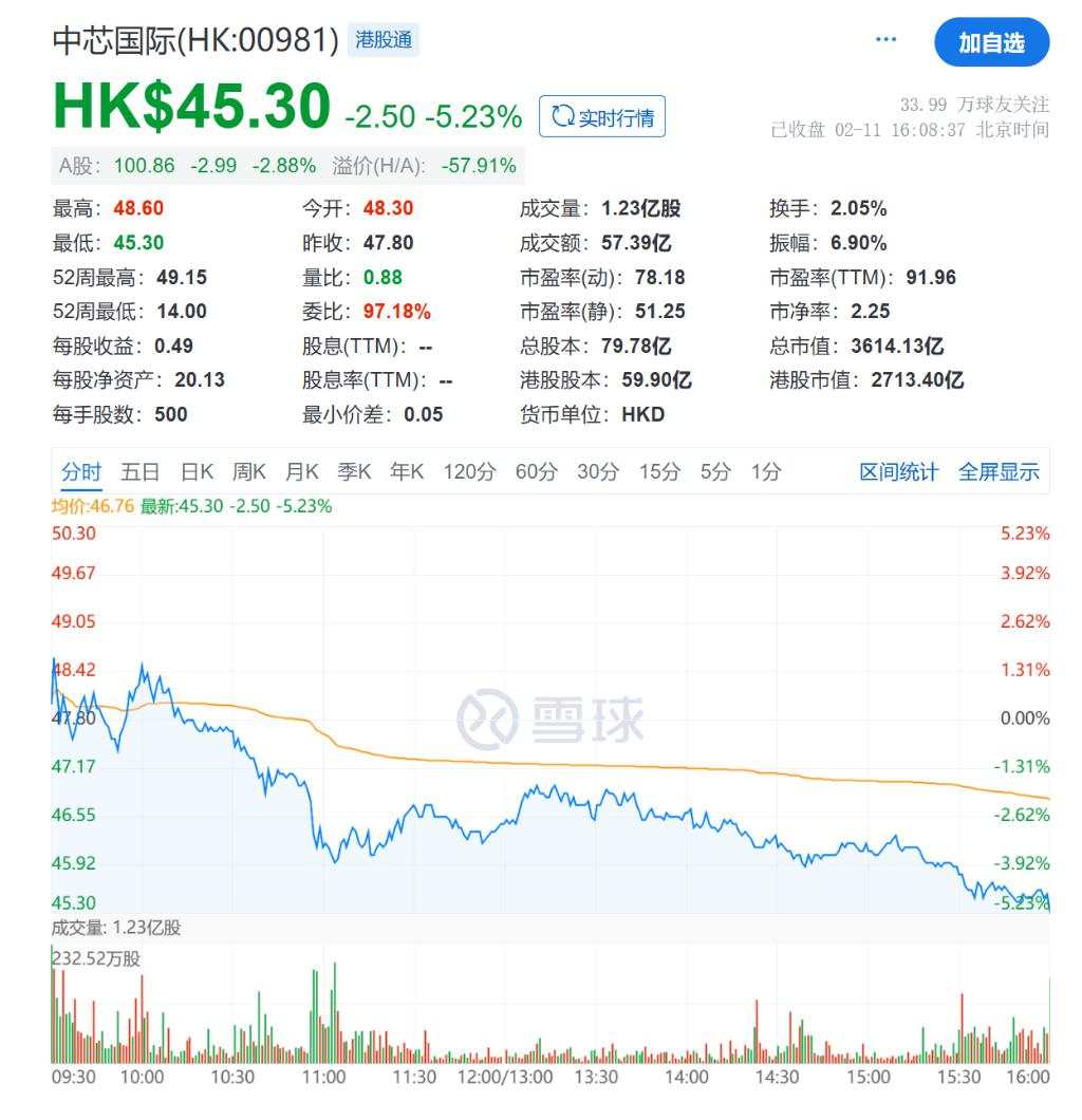 中芯国际Q4营收增长31.0%，归母净利润同比下降13.5% | 财报见闻
