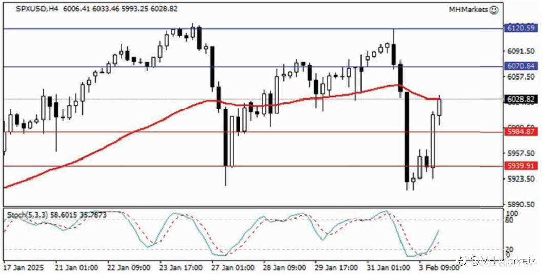 MH Markets 市场分析 2025-02-04