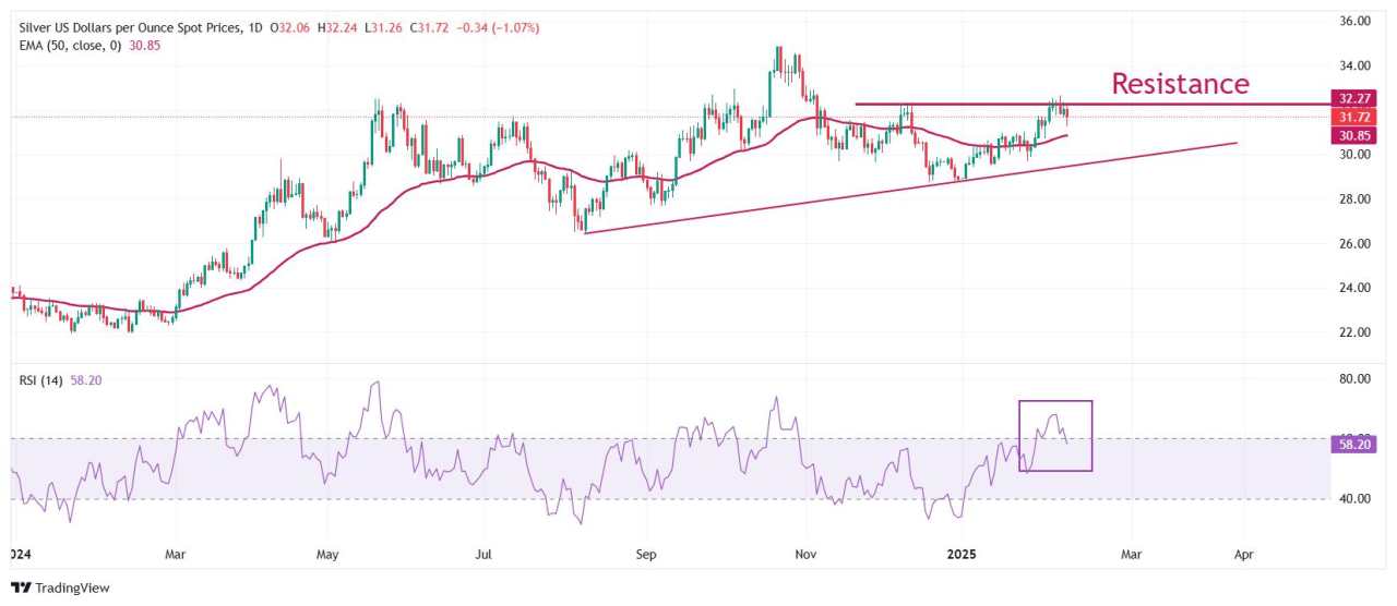 Dự báo giá bạc: XAG/USD tìm thấy điểm đỡ sau khi giảm mạnh xuống 31,30$, bài phát biểu của Powell thuộc Fed được chú ý