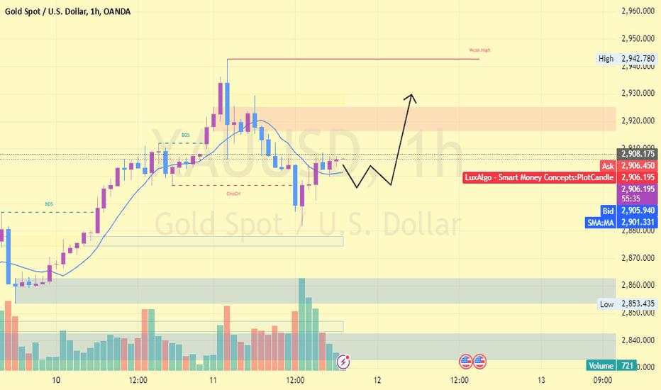 Xauusd Gold buy zone @2906 H1 chart analysis