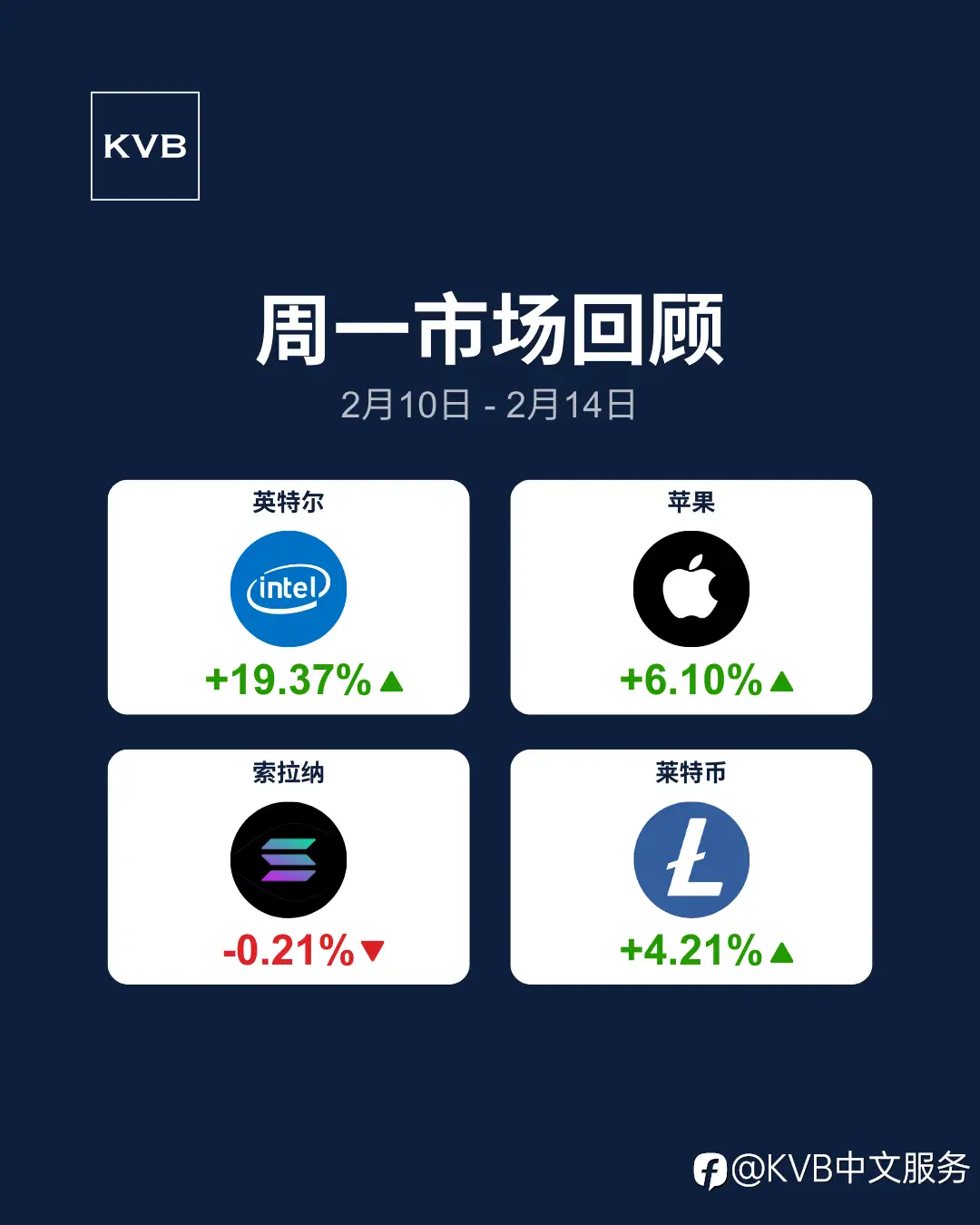 上周股市发生了什么事？ 📊