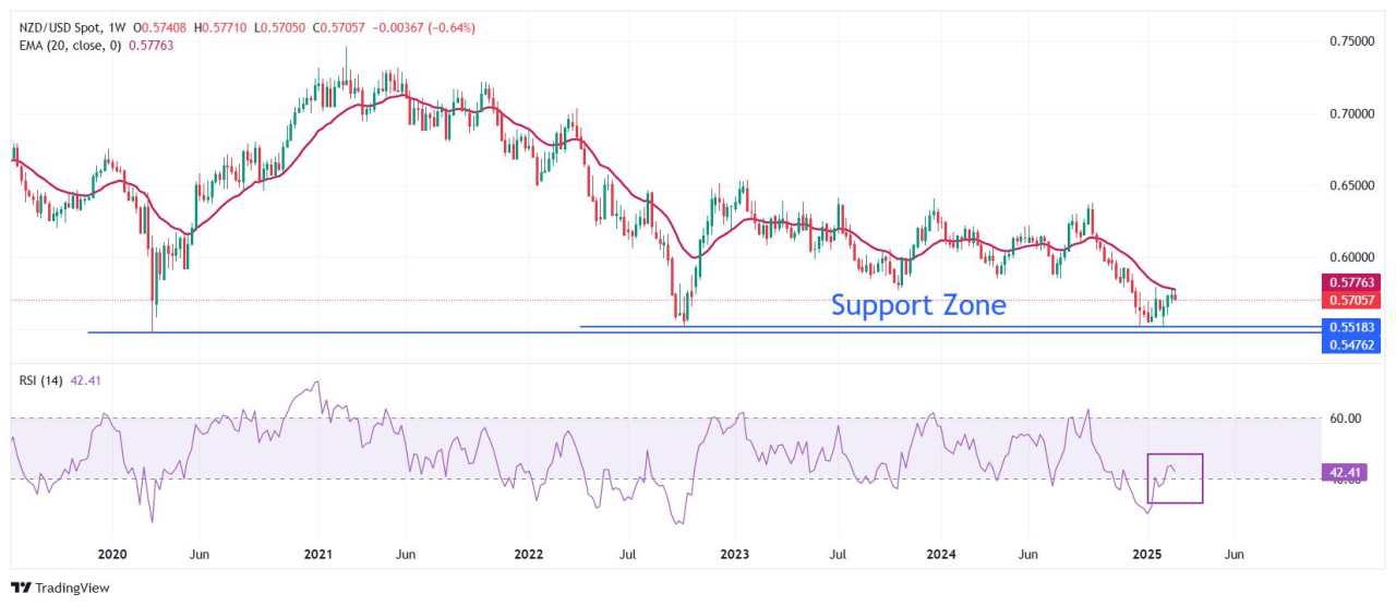 NZD/USD Price Forecast: Extends losing streak for fourth trading day