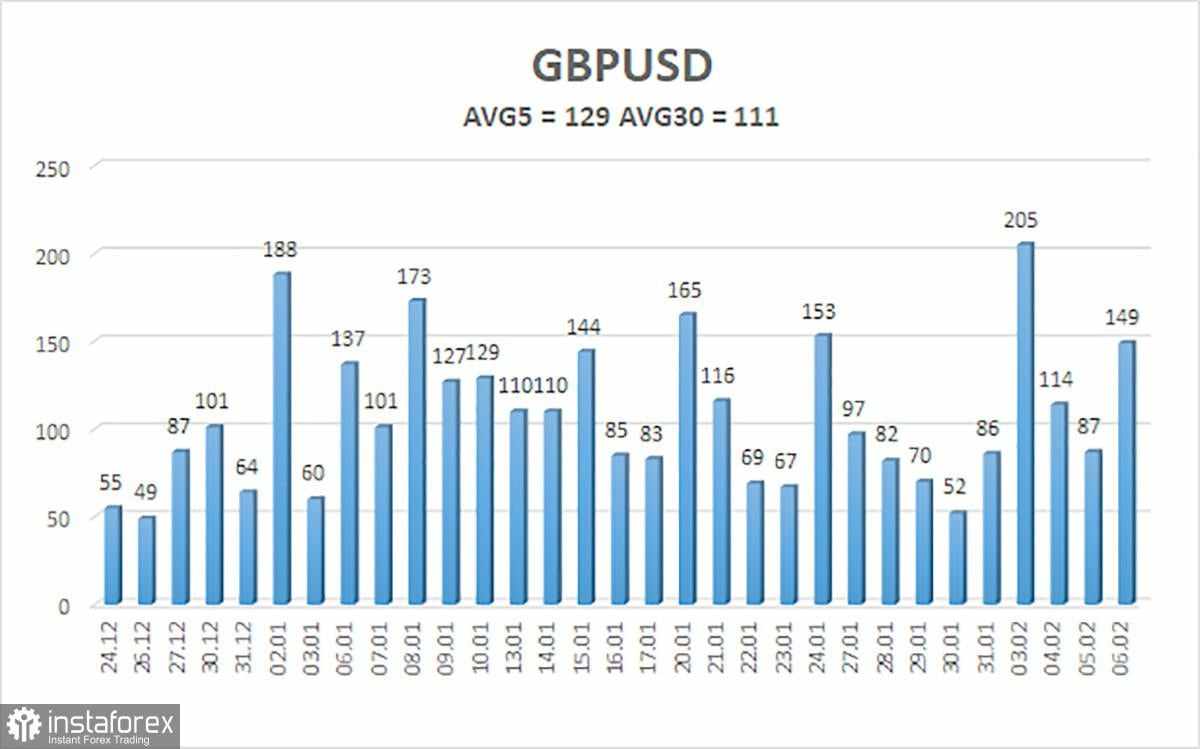 Gambaran Umum Pasangan GBP/USD pada 7 Februari: Bank of England Memicu Penurunan Pound yang Diharapkan