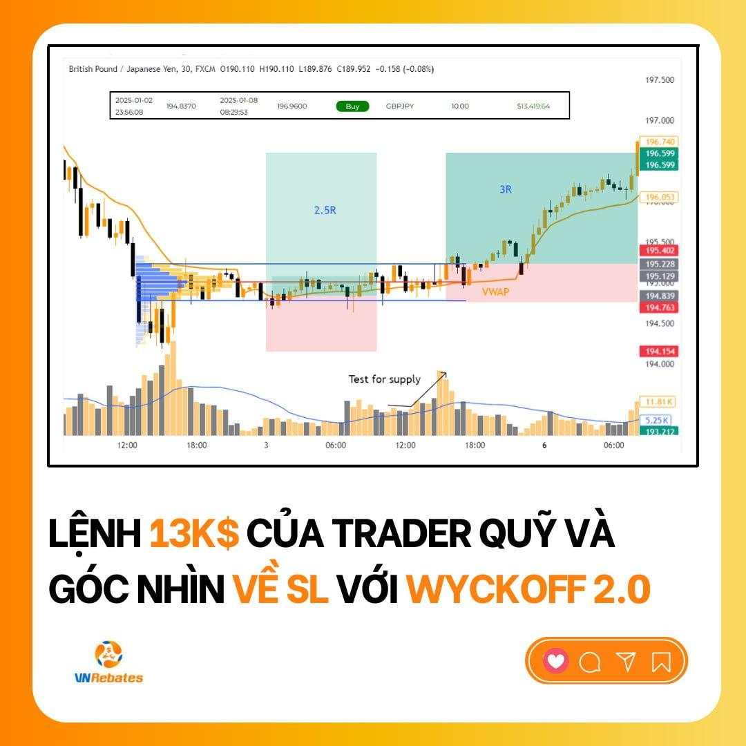 Wyckoff – Phương Pháp Giao Dịch Nắm Bắt Cuộc Chơi Của Big Money