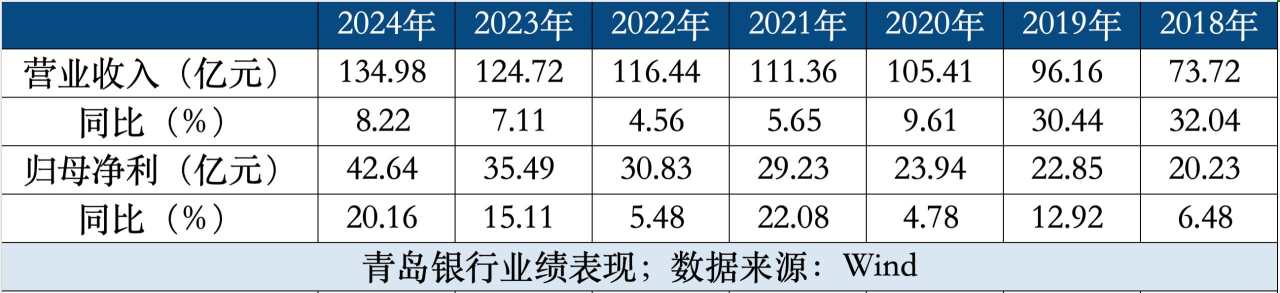 青岛银行逆势录得逾2成净利增速，“新三年”战略步入倒计时