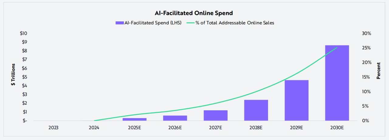 木头姐坚定AI：2030年AI算力爆炸式增长！猛涨1000倍