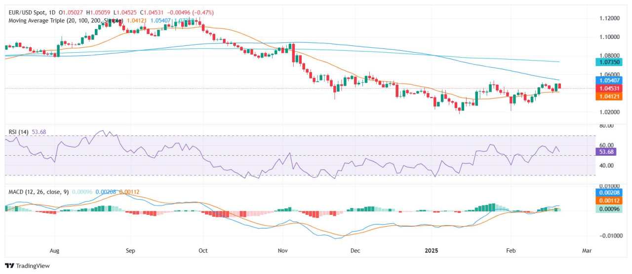 Analisis Harga EUR/USD: Para Pembeli Kehilangan Momentum saat Pasangan Menghadapi Penolakan di 100-day SMA