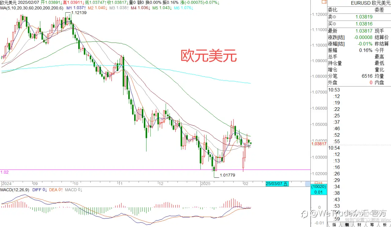 2025年2月7日|每日汇评-策略分析|王萍：黄金多头保持