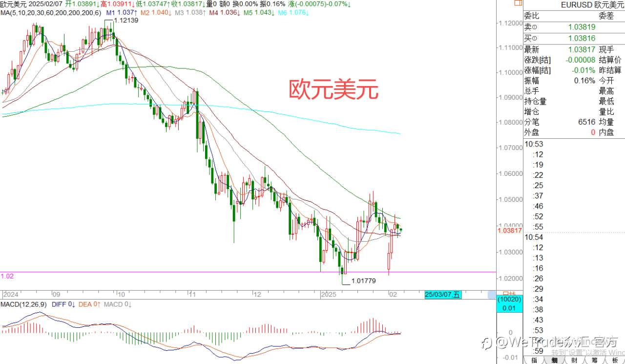 2025年2月7日|每日汇评-策略分析|王萍:黄金多头保持