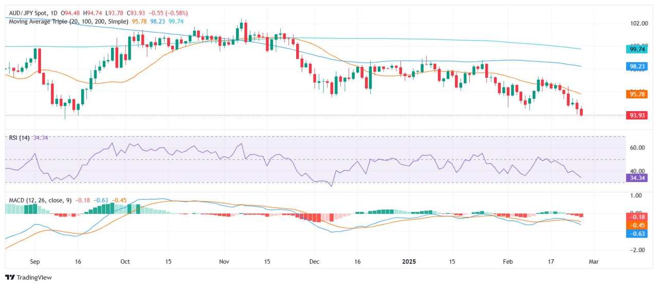 AUD/JPY Price Analysis: Bears extend control as cross nears multi-month lows