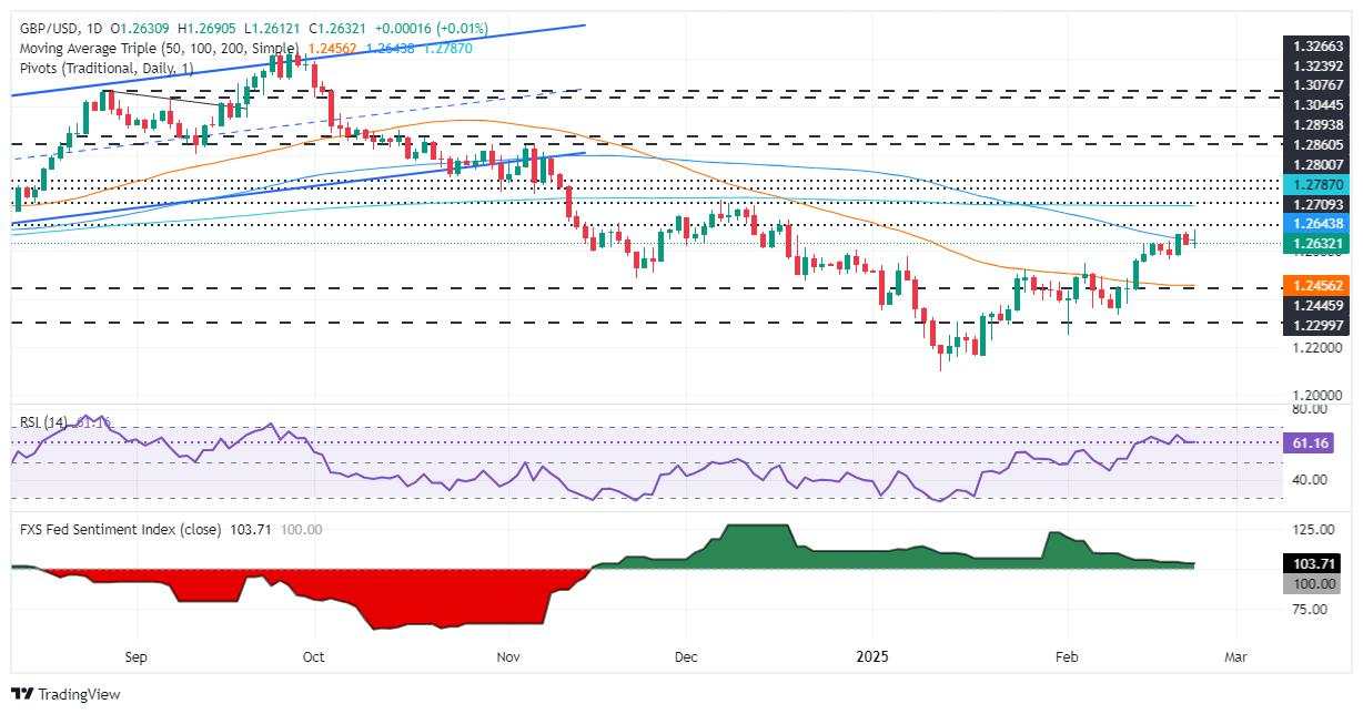 GBP/USD holds firm after hitting 9-week high