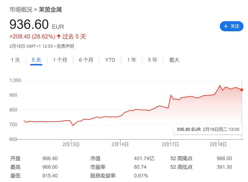 三天暴涨34%！莱英金属CEO：欧洲国防开支长期不足，俄乌谈判“只配上儿童桌”