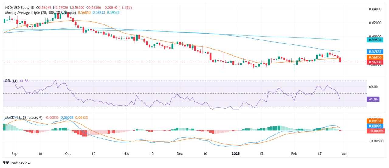 Analisis Harga NZD/USD: Pasangan Mata Uang ini Melanjutkan Penurunan, Mencapai Level Terendah Sejak Pertengahan Februari