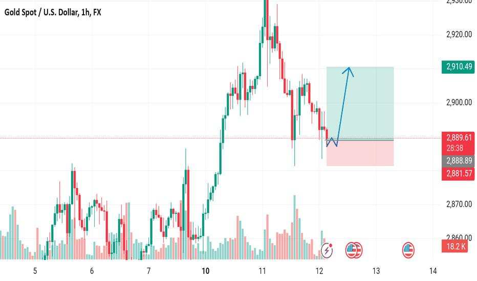 XAUUSD.market target 2910 entry point 2890stop loss 2882