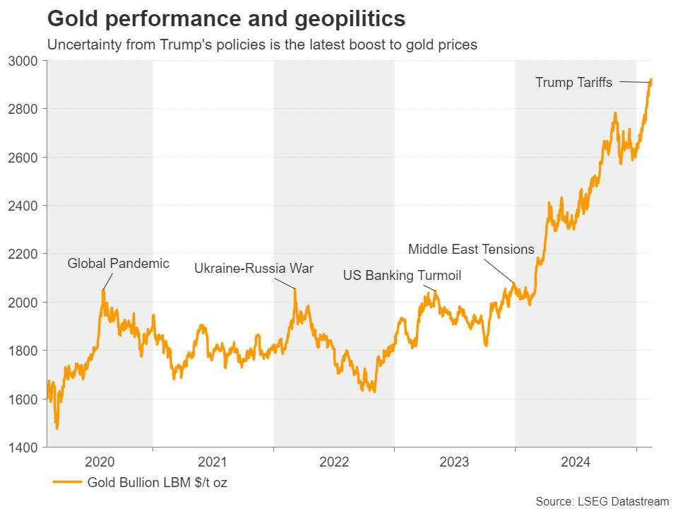 Trump bypasses Europe to end Ukraine war – Euro and Gold fight for attention