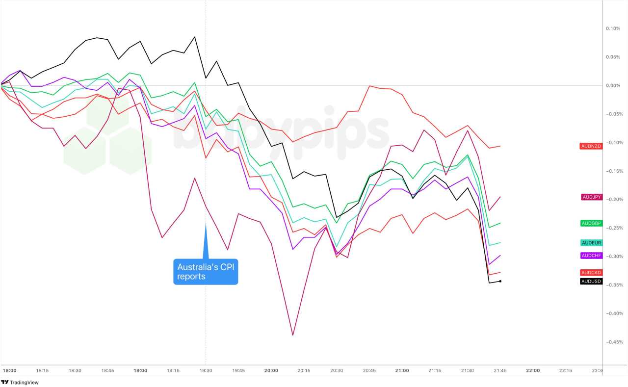 AUD Slides After Inflation Report but Recovers as Rate Cut Hopes Hold