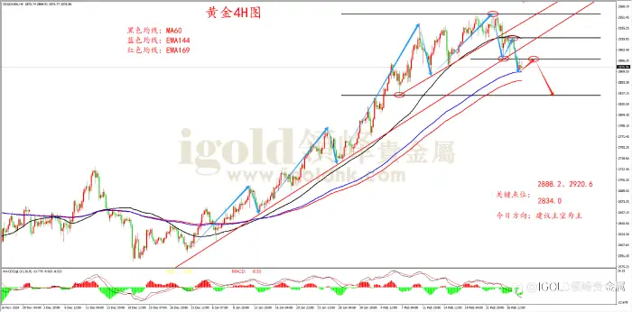 领峰金评：避险情绪退潮 黄金高位回落