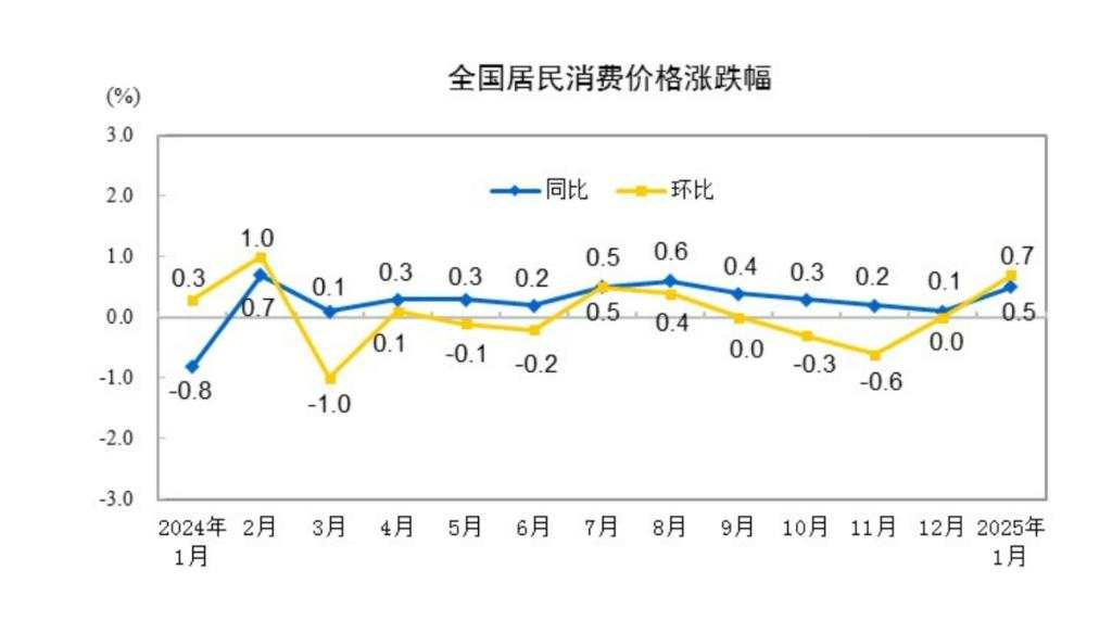 中国1月CPI同比上涨0.5%，PPI同比下降2.3%