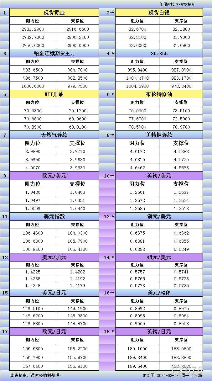 2月24日亚市更新支撑阻力:18品种支撑阻力(金银铂钯原油天然气铜及十大货币对)