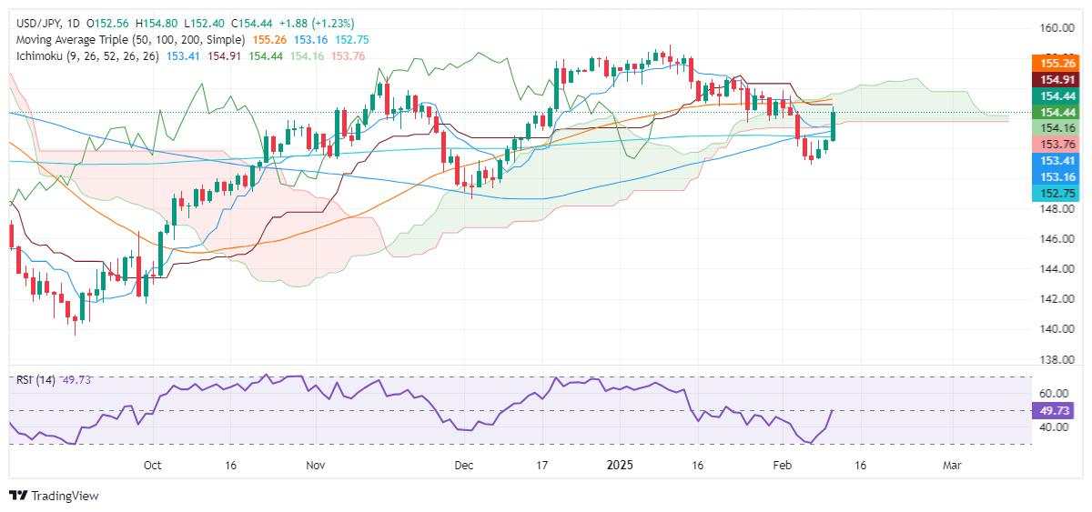 USD/JPY Price Forecast: Surges past 154.50 post hot CPI