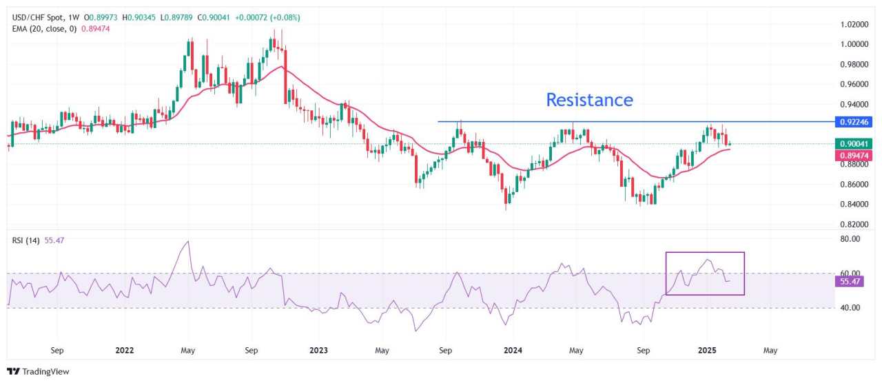 USD/CHF Price Forecast: Strives for firm footing above 0.9000