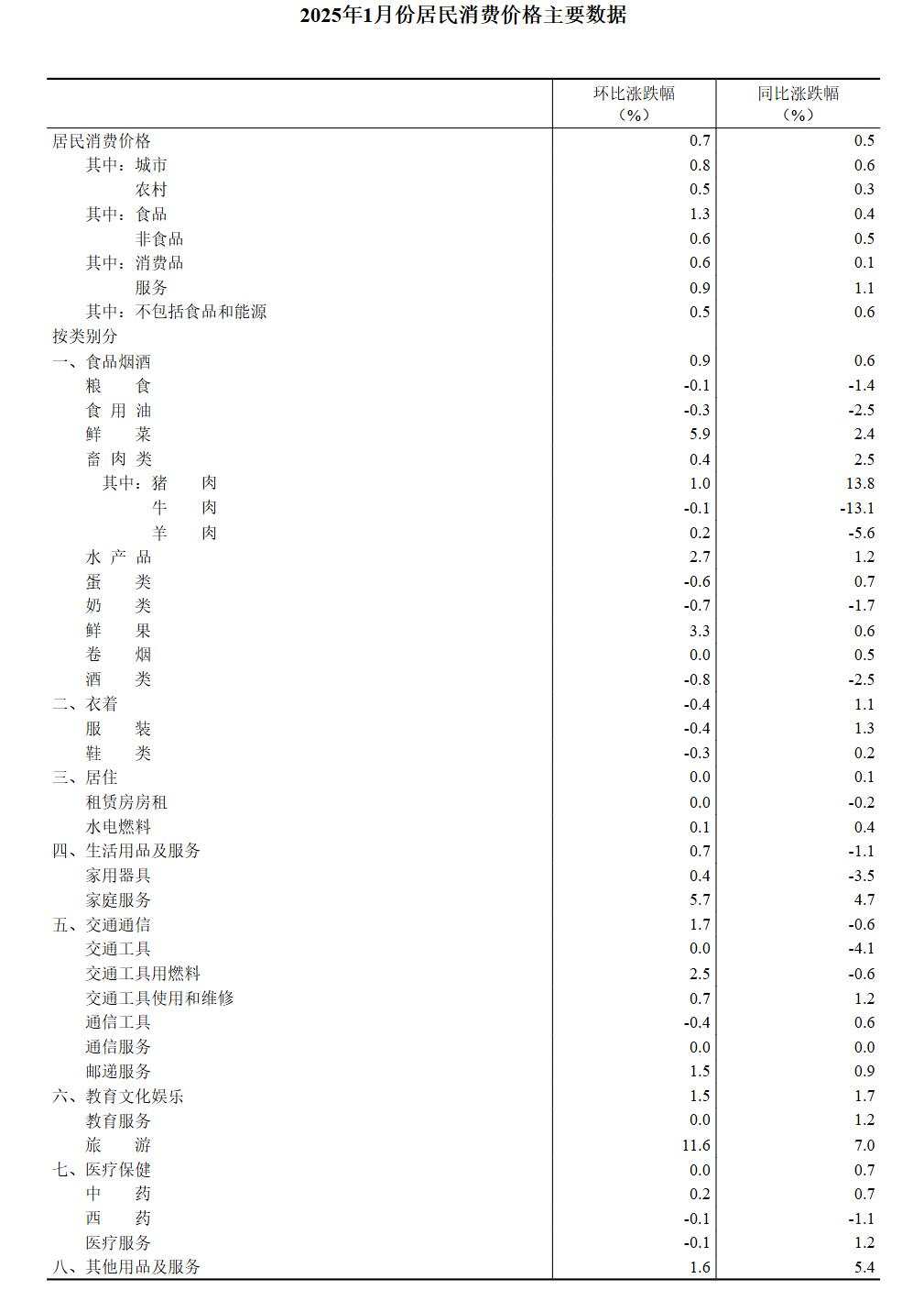 中国1月CPI同比上涨0.5%，PPI同比下降2.3%