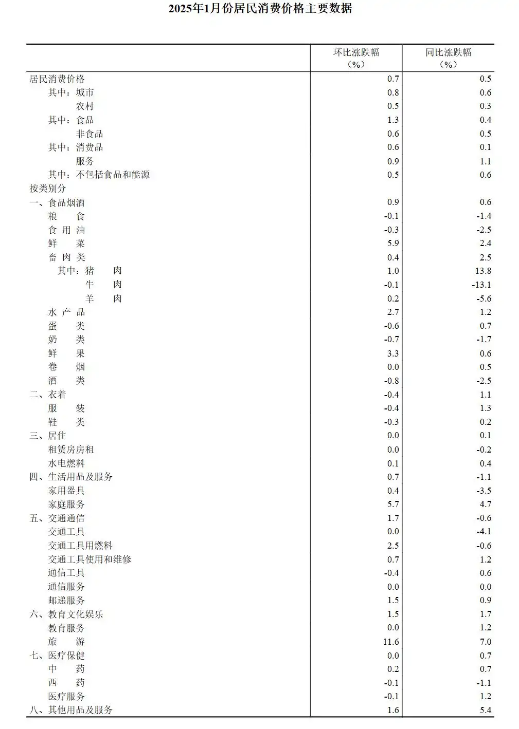 中国1月CPI同比上涨0.5%，PPI同比下降2.3%
