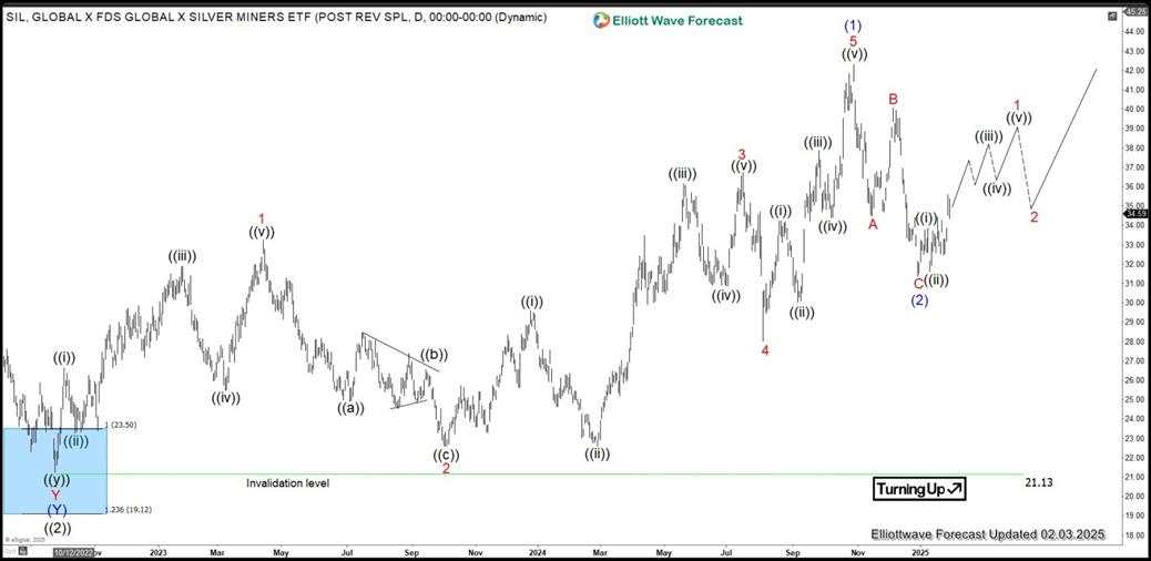 Silver miners ETF maybe ready to resume higher [Video]