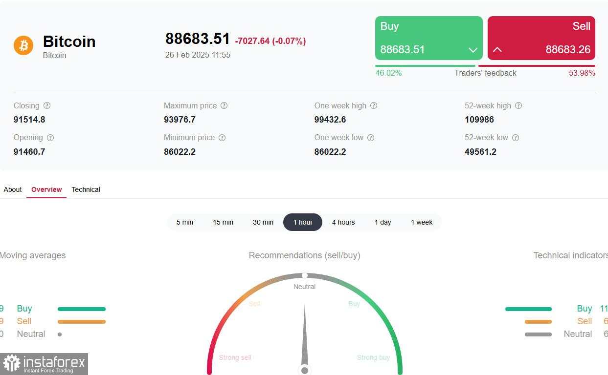 Pasar kripto dilanda penjualan panik akibat tarif Trump dan peretasan di Bybit