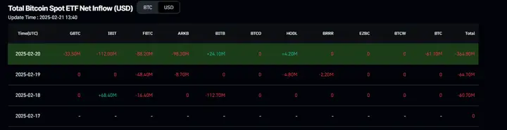 比特幣週度預測：BTC需求和流動性狀況依然疲軟