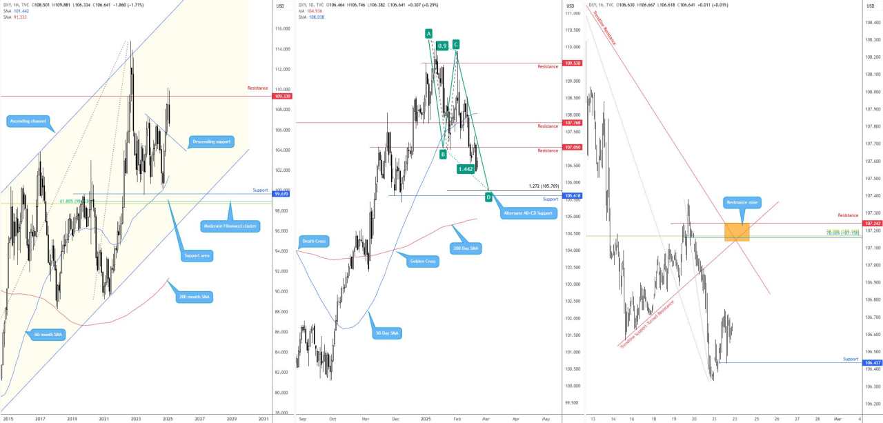 Week ahead from a technical perspective