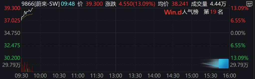 A股分化，港股高开高走，恒科指涨超2%，新能源汽车股走强