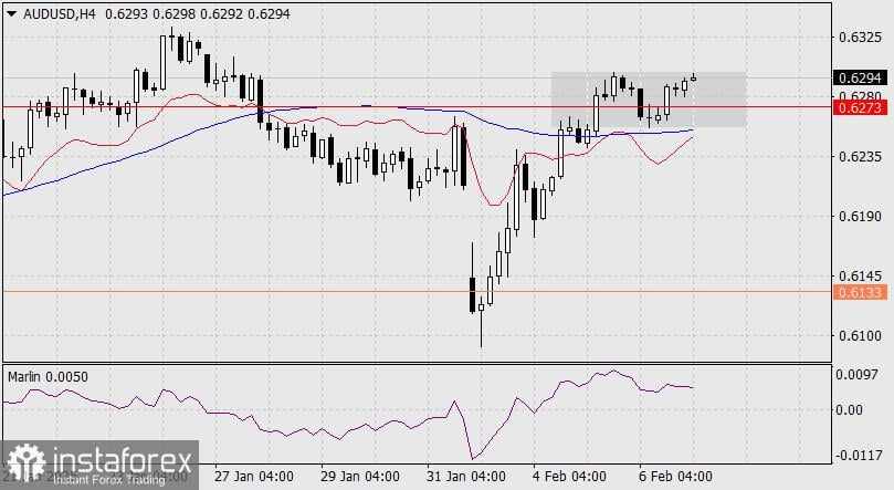 Prediksi AUD/USD untuk 7 Februari 2025