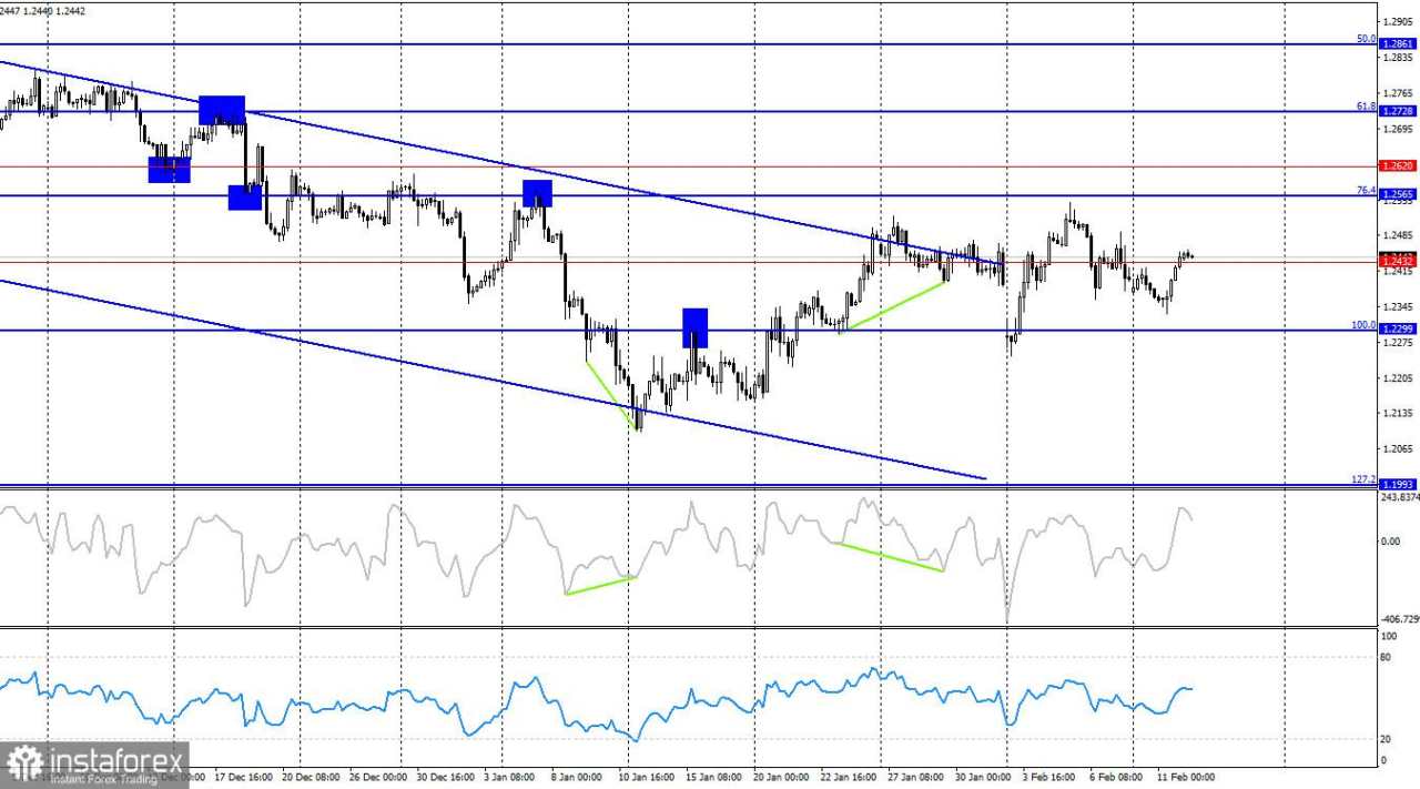 GBP/USD – 12 Februari: Semua Mata Tertuju pada Laporan Inflasi AS