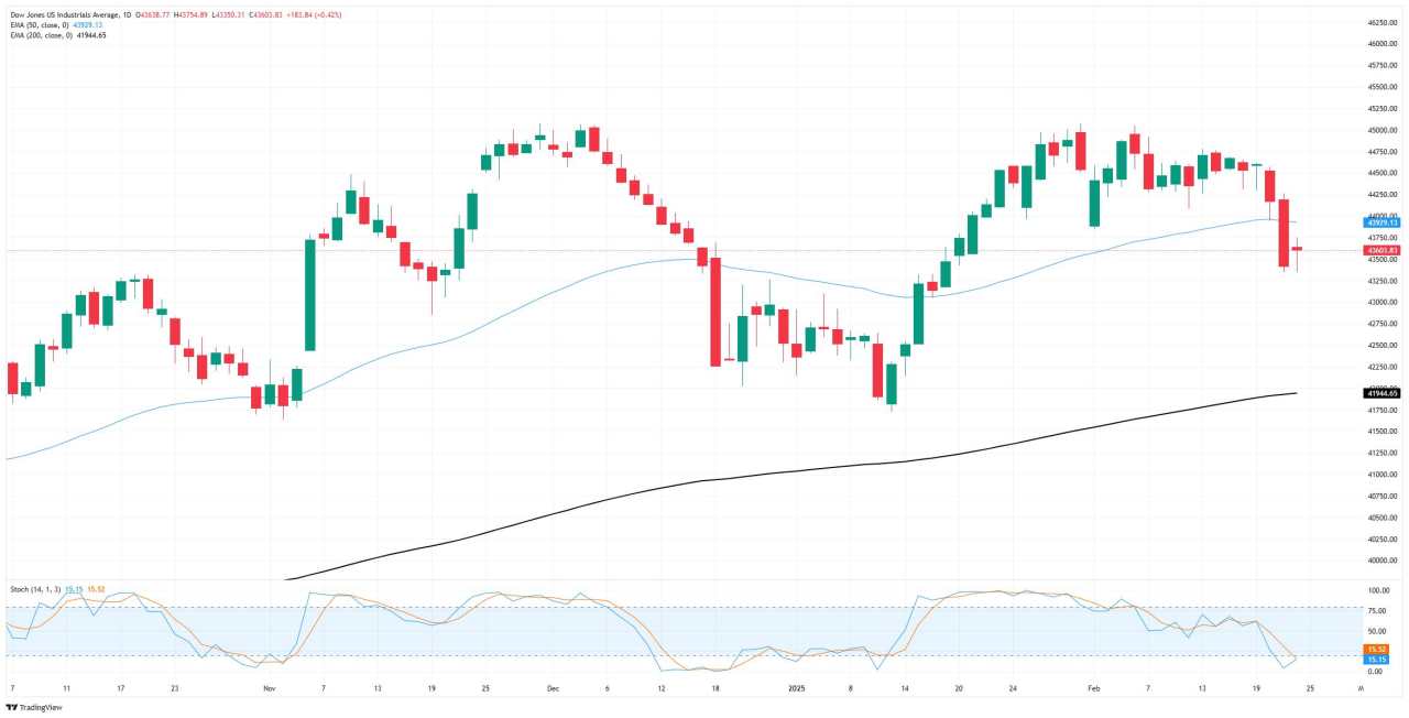 Chỉ số Dow Jones Industrial Average tìm kiếm sự phục hồi sau cú rơi tự do về niềm tin của tuần trước