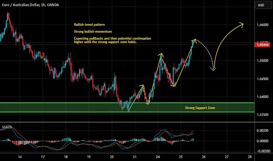 EURAUD Short Term Buy Idea