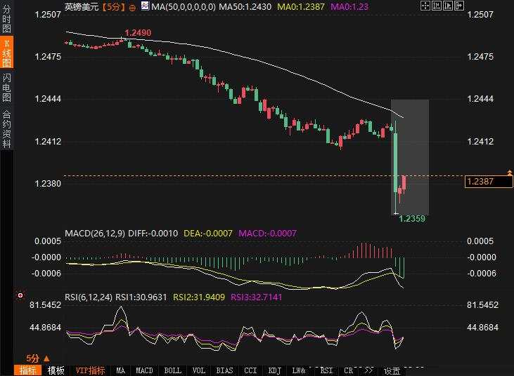 英银降息25基点，英镑跳水70点！如何解读？