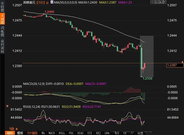 英银降息25基点,英镑跳水70点!如何解读?