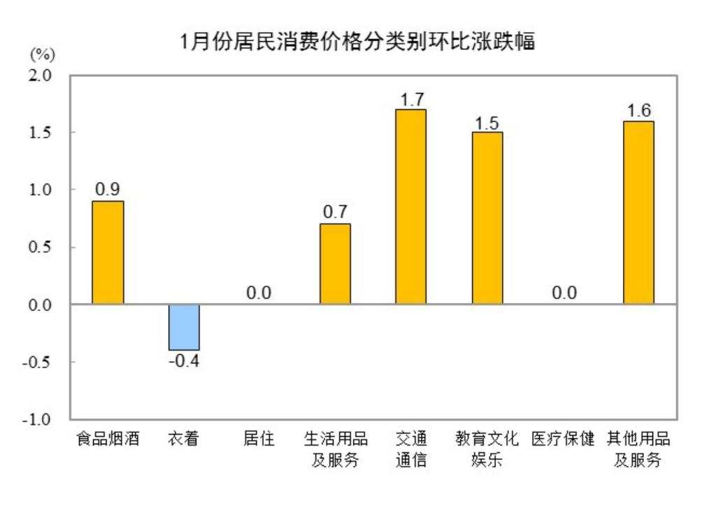 中国1月CPI同比上涨0.5%，PPI同比下降2.3%