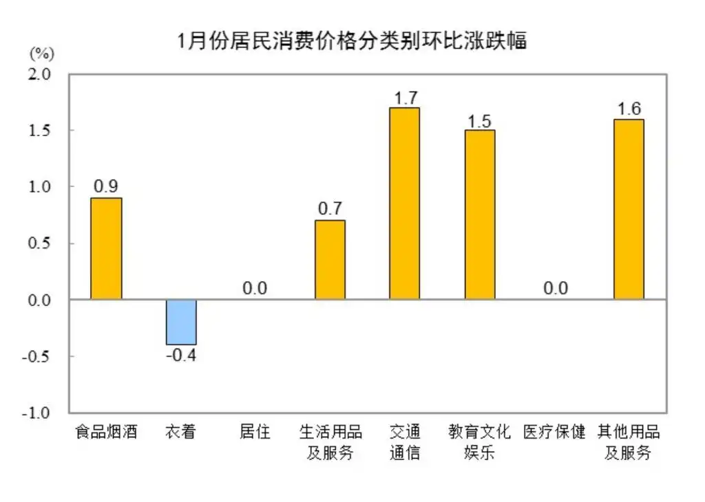 中国1月CPI同比上涨0.5%，PPI同比下降2.3%