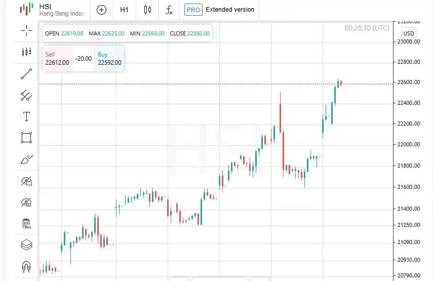 Startup Tiongkok Menguasai Pasar: Bagaimana DeepSeek Membantu Indeks Hang Seng Mencapai Puncak Tertinggi dalam 3 Tahun