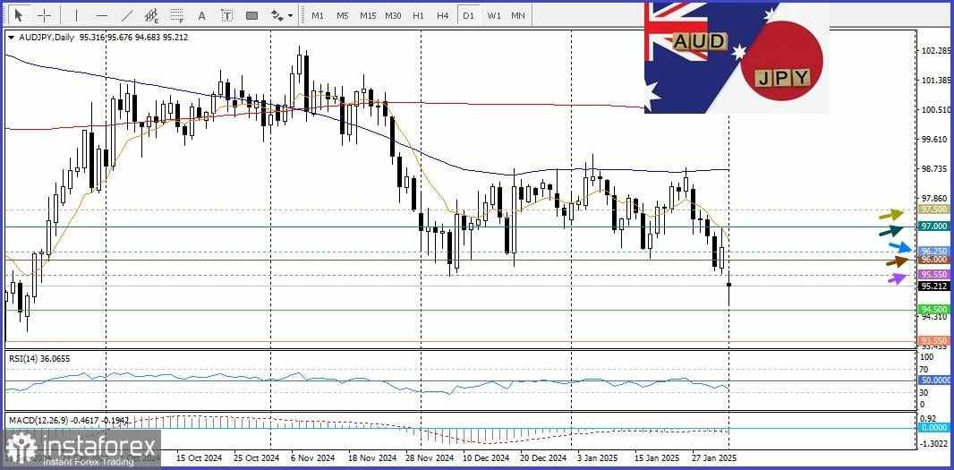 AUD/JPY. Analisis dan Prediksi