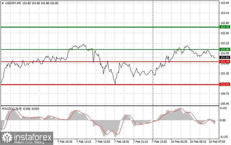 USD/JPY: Kiat-kiat Trading Sederhana untuk Trader Pemula pada 10 Februari – Tinjauan Trading Forex Kemarin