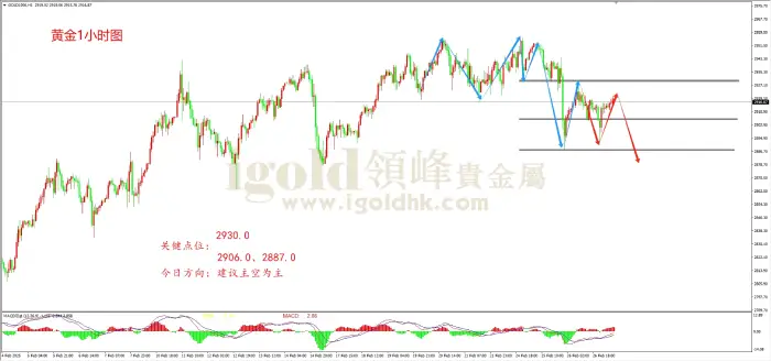 领峰金评：避险缓和 黄金承压下调
