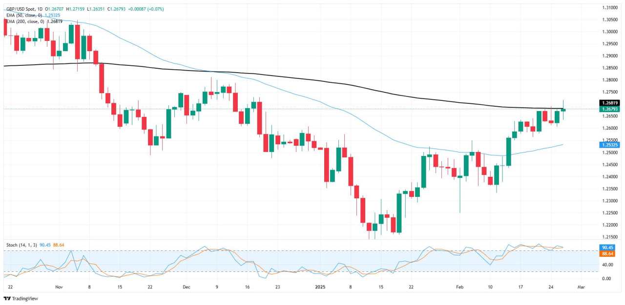 GBP/USD runs out of bullish gas at key technical levels